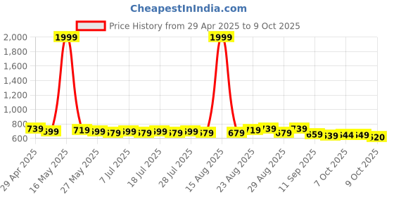 myntra.com Taavi Woven Design Buti Cotton Dupatta with Sequinned Detail taavi Price History Graph from 29 Apr 2025 to 9 Oct 2025