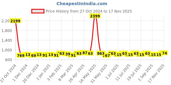 myntra.com Taavi Woven Design Cotton Dupatta taavi Price History Graph from 27 Oct 2024 to 17 Nov 2025