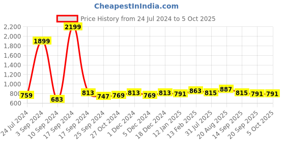 myntra.com Taavi Woven Design Cotton Ikat Dupatta taavi Price History Graph from 24 Jul 2024 to 4 Oct 2025