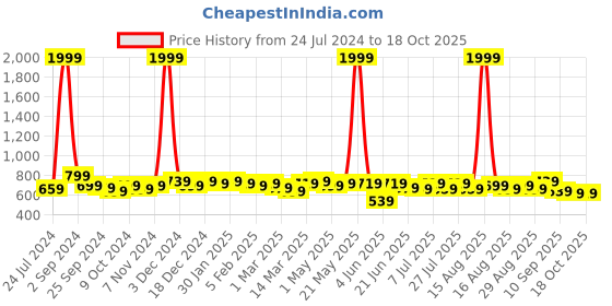 myntra.com Taavi Woven Design Cotton Linen Sustainable Dupatta taavi Price History Graph from 24 Jul 2024 to 17 Oct 2025