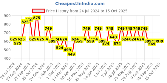 myntra.com Taavi Woven Design Dupatta taavi Price History Graph from 24 Jul 2024 to 13 Oct 2025