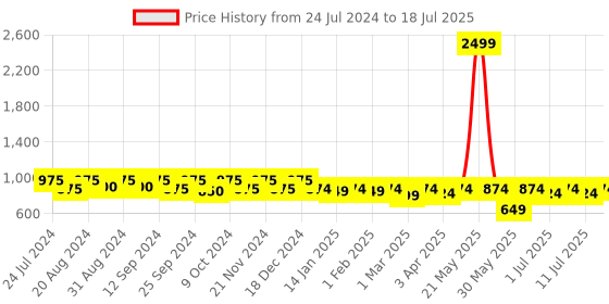 myntra.com Taavi Woven Design Dupatta taavi Price History Graph from 24 Jul 2024 to 18 Jul 2025