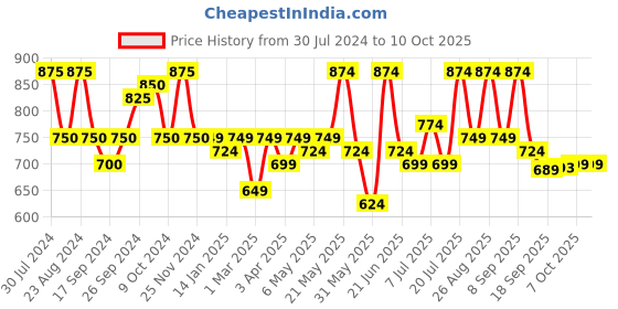 myntra.com Taavi Woven Design Dupatta taavi Price History Graph from 30 Jul 2024 to 10 Oct 2025