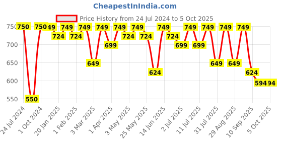myntra.com Taavi Woven Design Dupatta taavi Price History Graph from 24 Jul 2024 to 4 Oct 2025