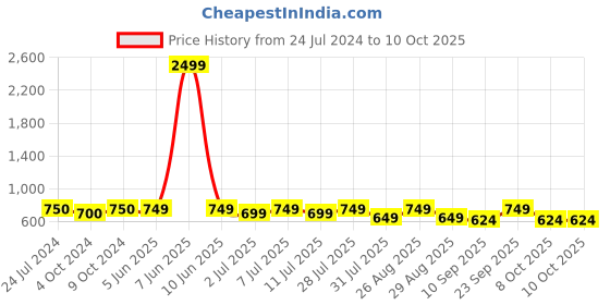 myntra.com Taavi Woven Design Dupatta taavi Price History Graph from 24 Jul 2024 to 8 Oct 2025