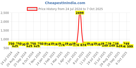 myntra.com Taavi Woven Design Dupatta taavi Price History Graph from 24 Jul 2024 to 7 Oct 2025