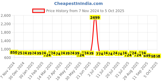 myntra.com Taavi Woven Design Dupatta taavi Price History Graph from 7 Nov 2024 to 4 Oct 2025