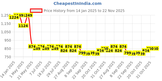 myntra.com Taavi Woven Design Dupatta taavi Price History Graph from 14 Jan 2025 to 22 Nov 2025