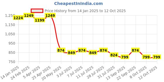 myntra.com Taavi Woven Design Dupatta taavi Price History Graph from 14 Jan 2025 to 12 Oct 2025