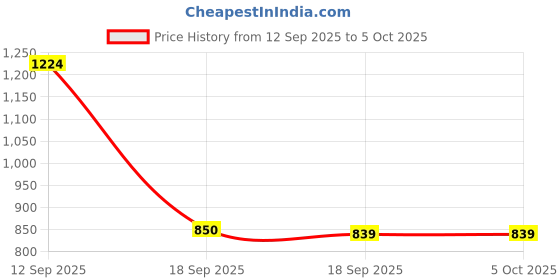myntra.com Taavi Woven Design Dupatta taavi Price History Graph from 12 Sep 2025 to 5 Oct 2025
