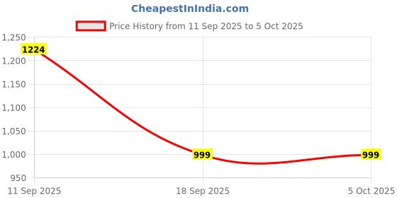 myntra.com Taavi Woven Design Dupatta taavi Price History Graph from 11 Sep 2025 to 4 Oct 2025