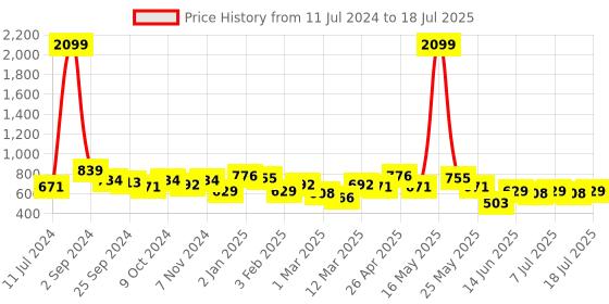 myntra.com Taavi Woven Design Dupatta with Zari taavi Price History Graph from 11 Jul 2024 to 18 Jul 2025