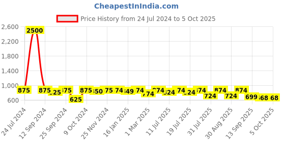 myntra.com Taavi Woven Design Handloom Dupatta taavi Price History Graph from 24 Jul 2024 to 4 Oct 2025