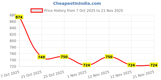 myntra.com Taavi Woven Design Handloom Dupatta taavi Price History Graph from 7 Oct 2025 to 20 Nov 2025
