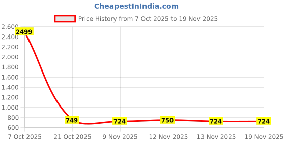 myntra.com Taavi Woven Design Handloom Dupatta taavi Price History Graph from 7 Oct 2025 to 19 Nov 2025