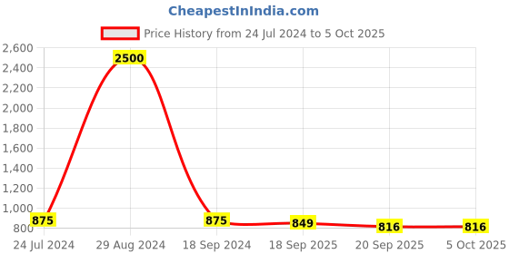 myntra.com Taavi Woven Design Handloom Dupatta with Zari taavi Price History Graph from 24 Jul 2024 to 5 Oct 2025