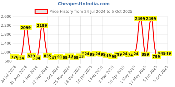 myntra.com Taavi Woven Design Handloom Linen Dupatta taavi Price History Graph from 24 Jul 2024 to 5 Oct 2025