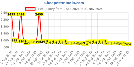myntra.com Taavi Woven Design Handloom Sustainable Dupatta taavi Price History Graph from 1 Sep 2024 to 20 Nov 2025