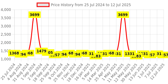 myntra.com Taavi Woven Design Handloom Sustainable Dupatta with Sequinned taavi Price History Graph from 25 Jul 2024 to 12 Jul 2025