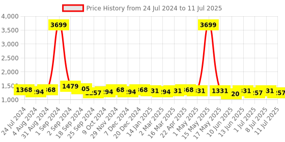 myntra.com Taavi Woven Design Handloom Sustainable Dupatta with Sequinned taavi Price History Graph from 24 Jul 2024 to 11 Jul 2025
