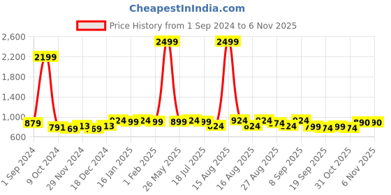 myntra.com Taavi Woven Design Handloom Sustainable Dupatta with Zari taavi Price History Graph from 1 Sep 2024 to 6 Nov 2025