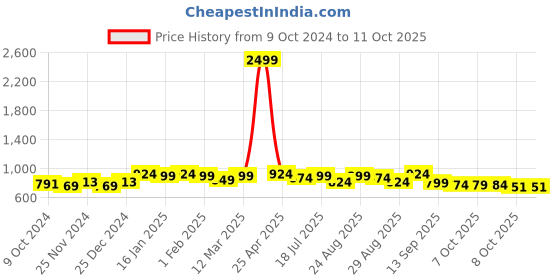 myntra.com Taavi Woven Design Handloom Sustainable Dupatta with Zari taavi Price History Graph from 9 Oct 2024 to 11 Oct 2025