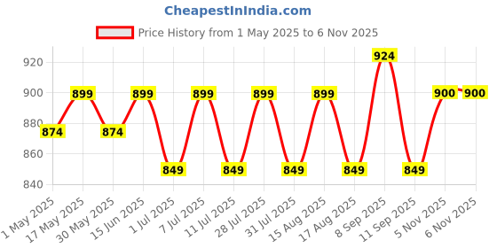 myntra.com Taavi Woven Design Handloom Sustainable Dupatta with Zari taavi Price History Graph from 1 May 2025 to 6 Nov 2025