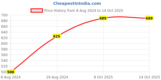 myntra.com Taavi Woven Design Handloom Sustainable Stole taavi Price History Graph from 8 Aug 2024 to 13 Oct 2025