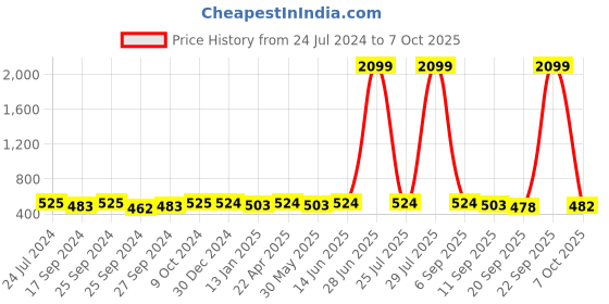 myntra.com Taavi Woven Design Ikat Dupatta taavi Price History Graph from 24 Jul 2024 to 7 Oct 2025