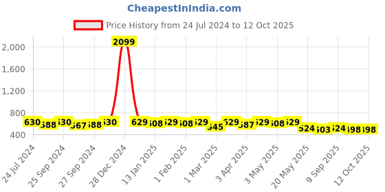 myntra.com Taavi Woven Design Ikat Dupatta taavi Price History Graph from 24 Jul 2024 to 12 Oct 2025