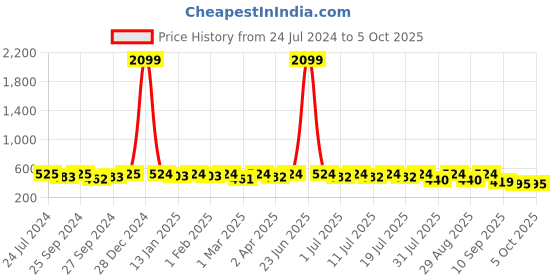 myntra.com Taavi Woven Design Ikat Dupatta taavi Price History Graph from 24 Jul 2024 to 4 Oct 2025