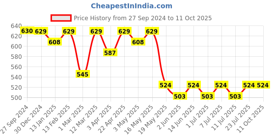myntra.com Taavi Woven Design Ikat Dupatta taavi Price History Graph from 27 Sep 2024 to 10 Oct 2025