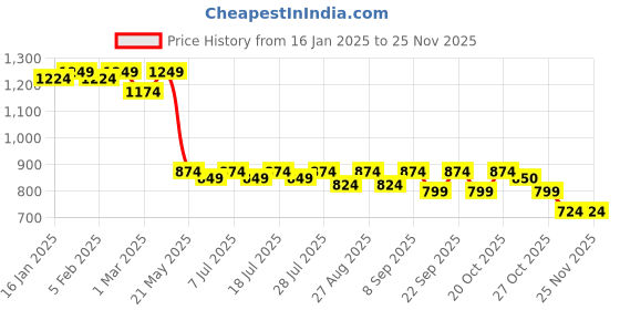 myntra.com Taavi Woven Design Ikat Dupatta taavi Price History Graph from 16 Jan 2025 to 24 Nov 2025