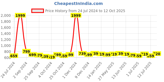 myntra.com Taavi Woven Design Linen Blend Handloom Dupatta taavi Price History Graph from 24 Jul 2024 to 12 Oct 2025
