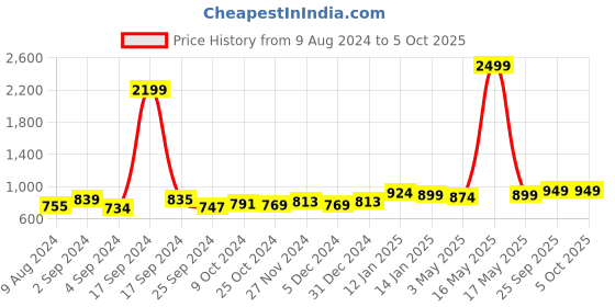 myntra.com Taavi Woven Design Linen Dupatta taavi Price History Graph from 9 Aug 2024 to 4 Oct 2025