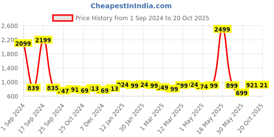 myntra.com Taavi Woven Design Linen Dupatta taavi Price History Graph from 1 Sep 2024 to 17 Oct 2025