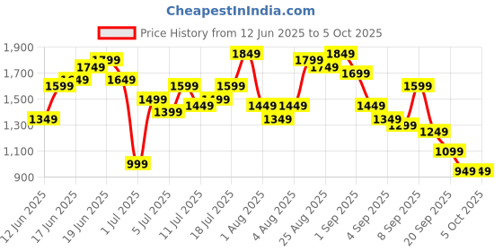 myntra.com Taavi Woven design Panelled Ikat A-Line Kurta with Palazzos taavi Price History Graph from 12 Jun 2025 to 4 Oct 2025