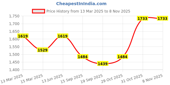 myntra.com Taavi Woven Design Pure Cotton Buti Handloom Saree taavi Price History Graph from 13 Mar 2025 to 7 Nov 2025