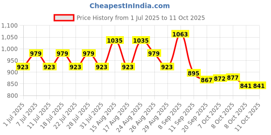 myntra.com Taavi Woven Design Pure Cotton Dupatta taavi Price History Graph from 1 Jul 2025 to 11 Oct 2025