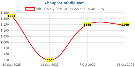 myntra.com Taavi Woven Design Pure Cotton Dupatta taavi Price History Graph from 10 Sep 2025 to 13 Oct 2025