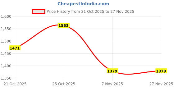 myntra.com Taavi Woven Design Pure Cotton Handloom Jamdani Inspired Woven Legacy Saree taavi Price History Graph from 21 Oct 2025 to 27 Nov 2025