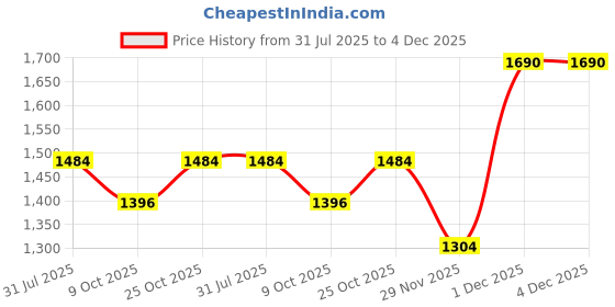 myntra.com Taavi Woven Design Pure Cotton Handloom Jamdani Saree taavi Price History Graph from 31 Jul 2025 to 4 Dec 2025