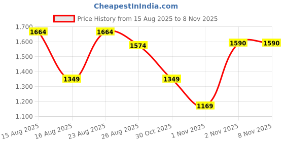 myntra.com Taavi Woven Design Pure Cotton Handloom Saree taavi Price History Graph from 15 Aug 2025 to 7 Nov 2025
