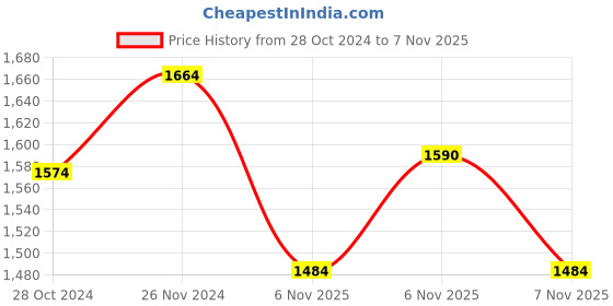 myntra.com Taavi Woven Design Pure Cotton Handloom Sustainable Ikat Saree taavi Price History Graph from 28 Oct 2024 to 6 Nov 2025