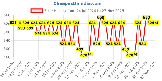 myntra.com Taavi Woven Design Pure Cotton Ikat Dupatta taavi Price History Graph from 24 Jul 2024 to 27 Nov 2025