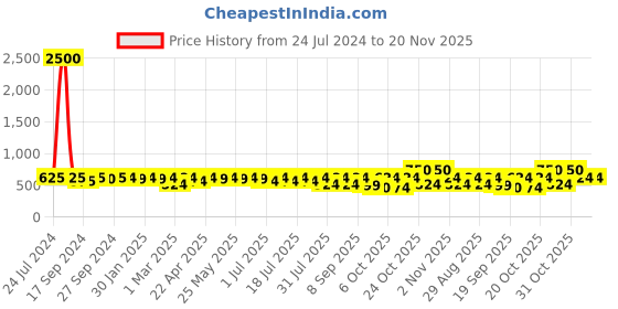myntra.com Taavi Woven Design Pure Cotton Ikat Dupatta taavi Price History Graph from 24 Jul 2024 to 20 Nov 2025