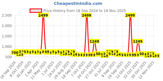 myntra.com Taavi Woven Design Pure Cotton Ikat Dupatta taavi Price History Graph from 18 Sep 2024 to 18 Nov 2025