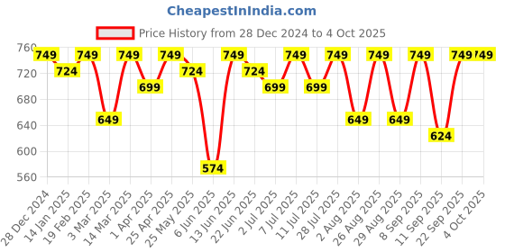 myntra.com Taavi Woven Design Pure Cotton Ikat Dupatta taavi Price History Graph from 28 Dec 2024 to 4 Oct 2025