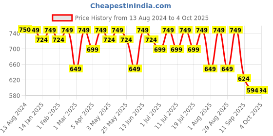 myntra.com Taavi Woven Design Pure Cotton Ikat Dupatta taavi Price History Graph from 13 Aug 2024 to 4 Oct 2025