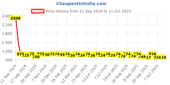 myntra.com Taavi Woven Design Pure Cotton Ikat Dupatta taavi Price History Graph from 11 Sep 2024 to 4 Oct 2025